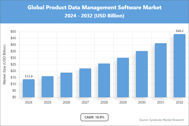 Global Product Data Management Software Market Size
