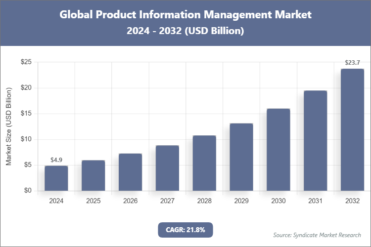 Global Product Information Management Market Size