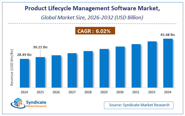 Global Product Lifecycle Management Software Market Size