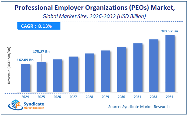 Global Professional Employer Organizations (PEOs) Market Size