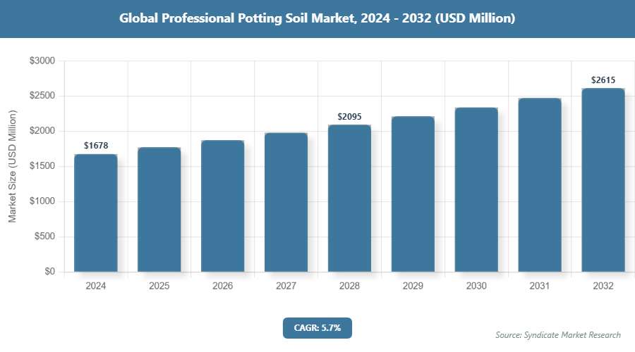 Global Professional Potting Soil Market Size