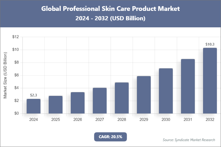 Global Professional Skin Care Product Market Size