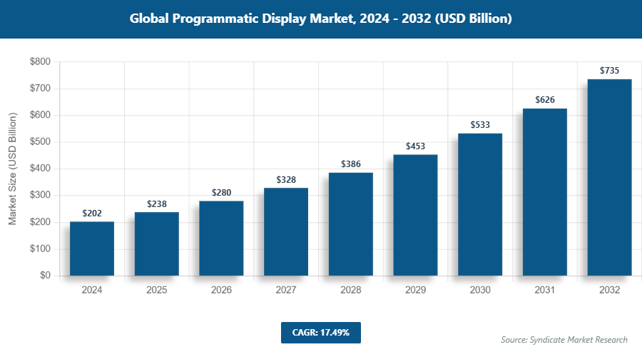 Global Programmatic Display Market Size