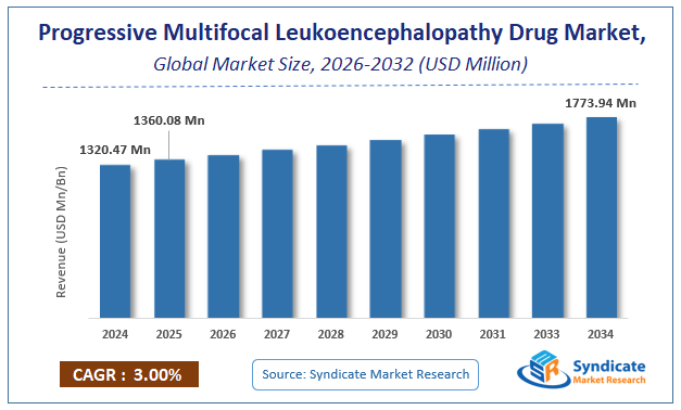 Global Progressive Multifocal Leukoencephalopathy Drug Market Size