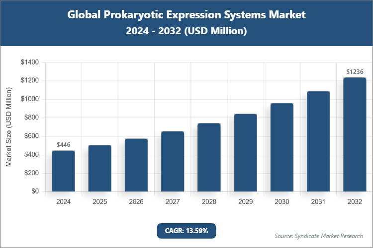 Global Prokaryotic Expression Systems Market Size