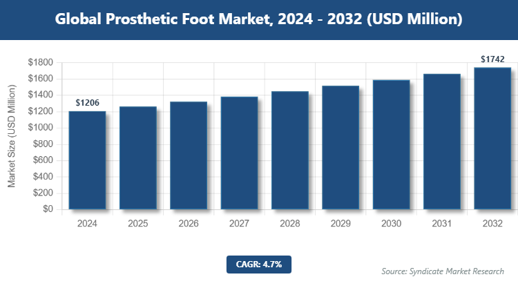 Global Prosthetic Foot Market Size