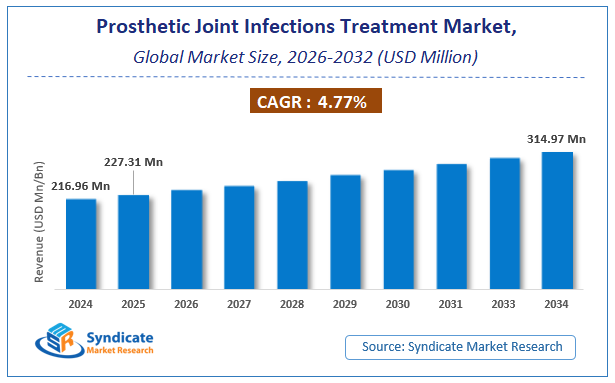 Global Prosthetic Joint Infections Treatment Market Size