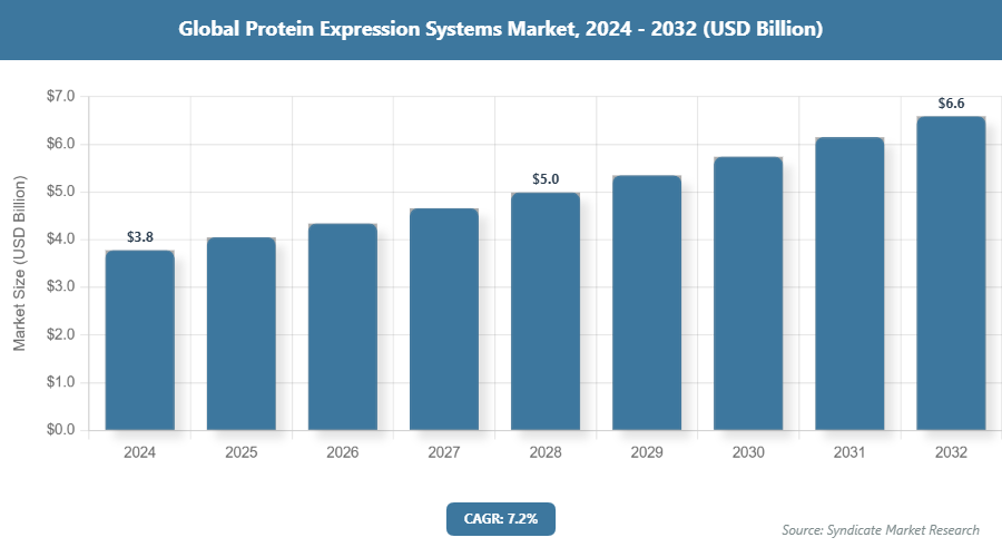 Global Protein Expression Systems Market Size