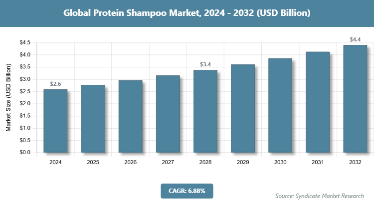 Global Protein Shampoo Market Size