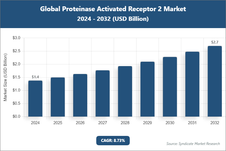 Global Proteinase Activated Receptor 2 Market Size