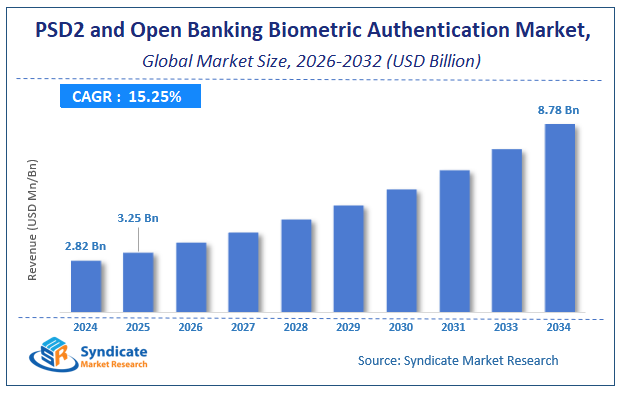 Global PSD2 and Open Banking Biometric Authentication Market Size