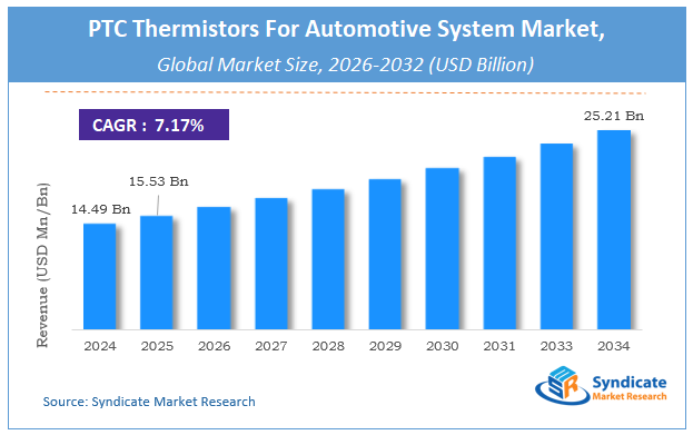 Global PTC Thermistors For Automotive System Market Size