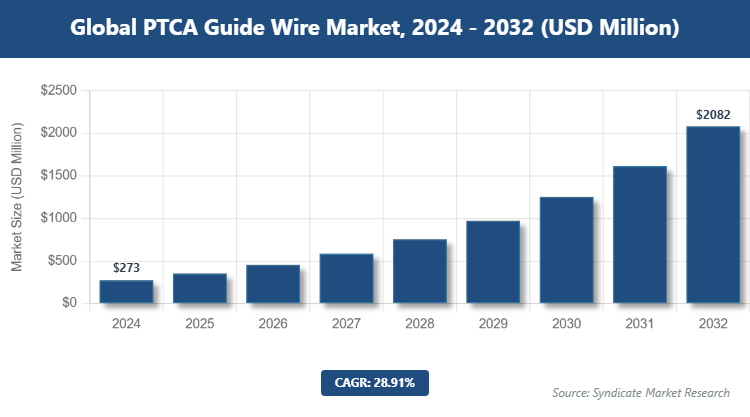 Global PTCA Guide Wire Market Size