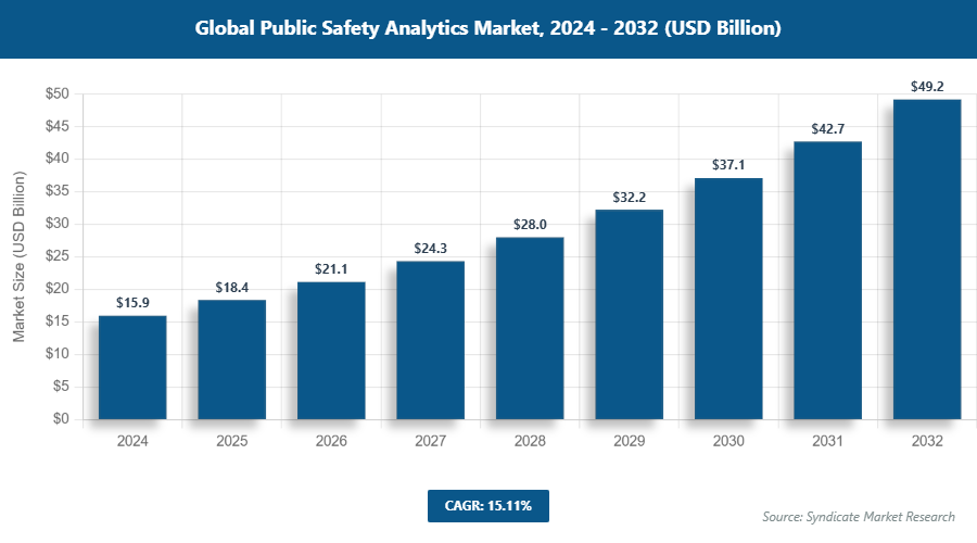 Global Public Safety Analytics Market Size