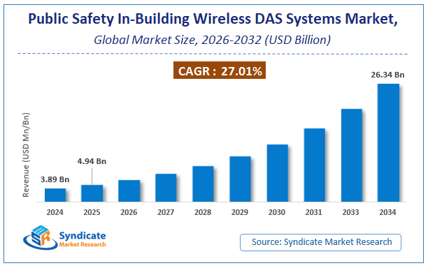 Global Public Safety In-Building Wireless DAS Systems Market Size