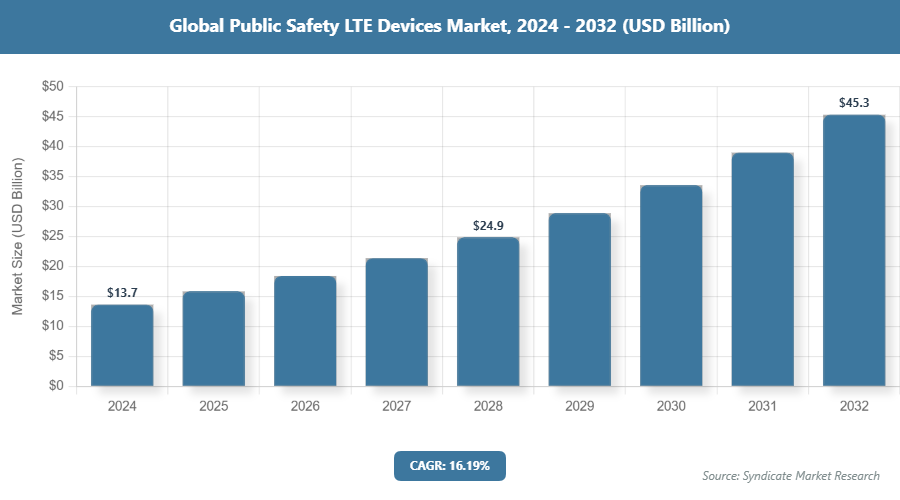 Global Public Safety LTE Devices Market Size