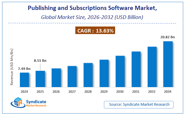 Global Publishing and Subscriptions Software Market Size