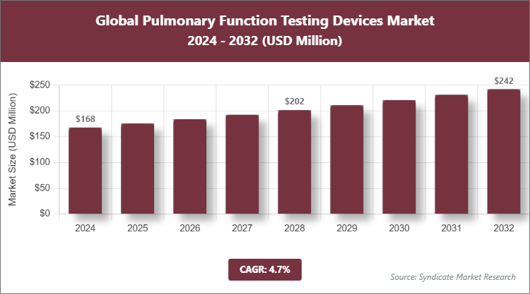 Global Pulmonary Function Testing Devices Market Size