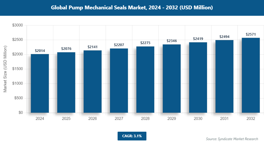 Global Pump Mechanical Seals Market Size