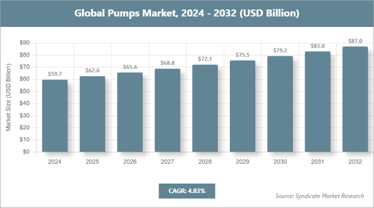 Global Pumps Market Size