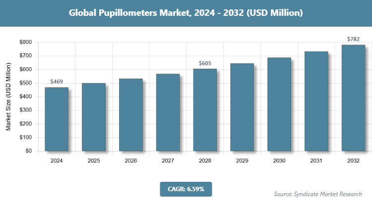Global Pupillometers Market Size
