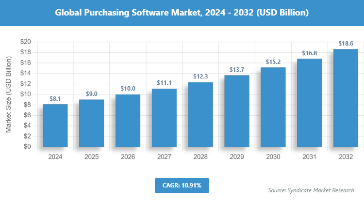 Global Purchasing Software Market Size