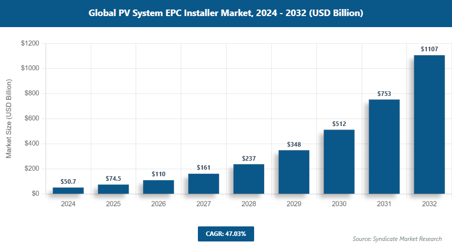Global PV System EPC Installer Market Size