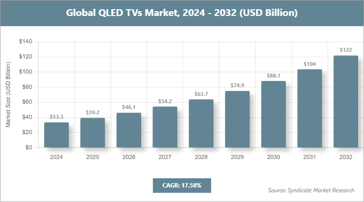 Global QLED TVs Market Size