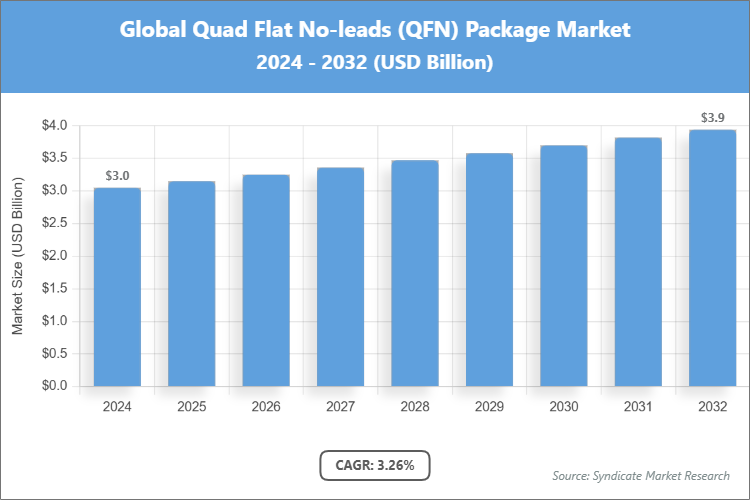 Global Quad Flat No-leads (QFN) Package Market Size