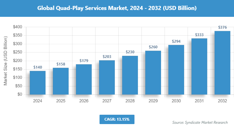 Global Quad-Play Services Market Size