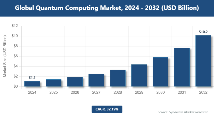 Global Quantum Computing Market Size