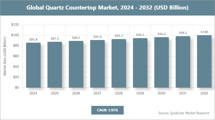 Global Quartz Countertop Market Size