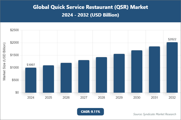 Global Quick Service Restaurant (QSR) Market Size