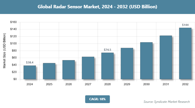 Global Radar Sensor Market Size