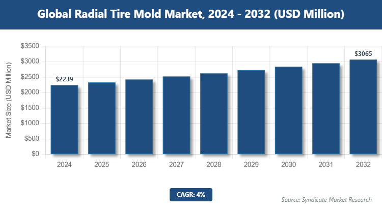 Global Radial Tire Mold Market Size