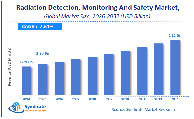 Global Radiation Detection, Monitoring And Safety Market Size