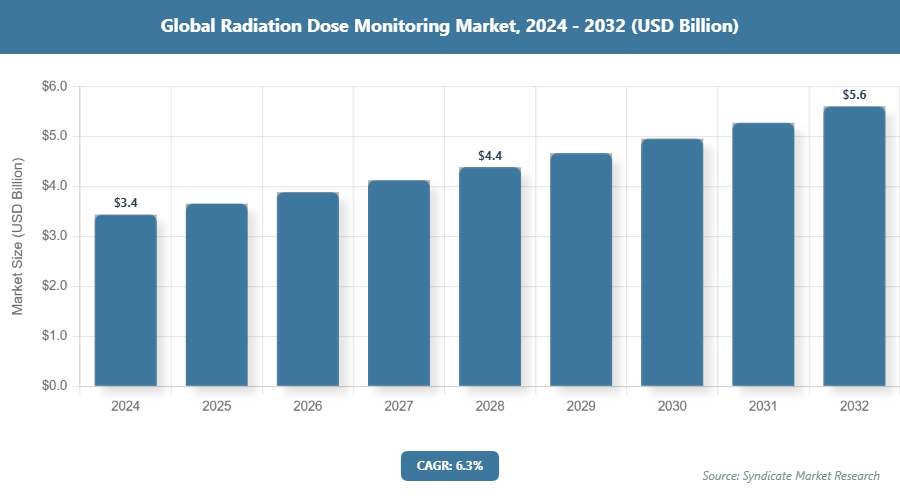 Global Radiation Dose Monitoring Market Size