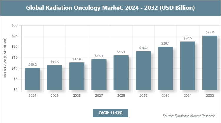 Global Radiation Oncology Market Size