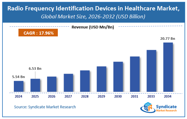 Global Radio Frequency Identification Devices (RFID) in Healthcare Market Size