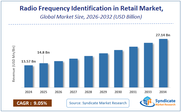 Global Radio Frequency Identification in Retail Market Size