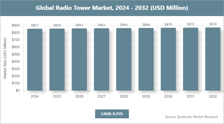 Global Radio Tower Market Size