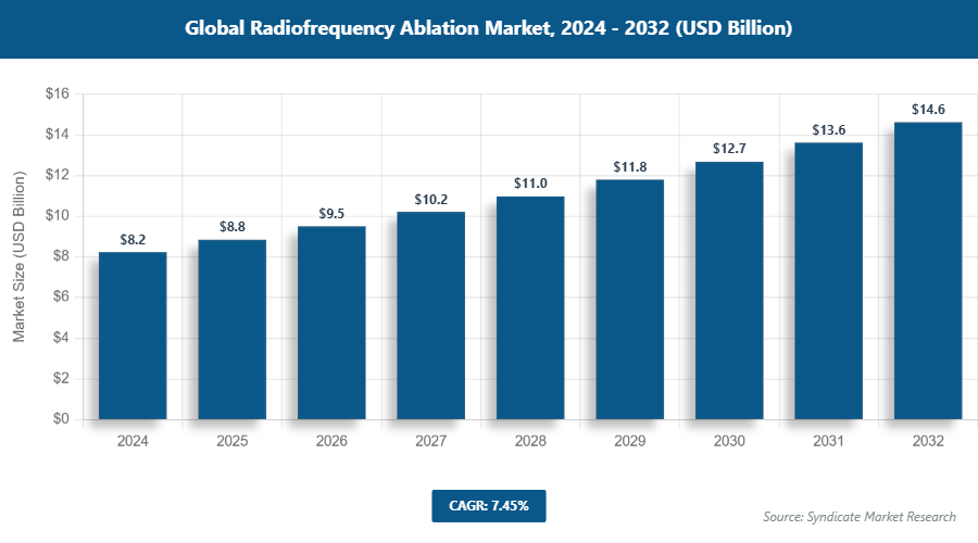 Global Radiofrequency Ablation Market Size