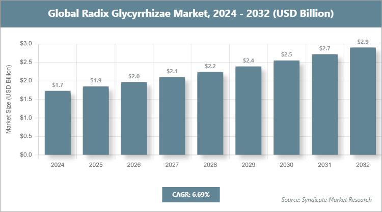 Global Radix Glycyrrhizae Market Size