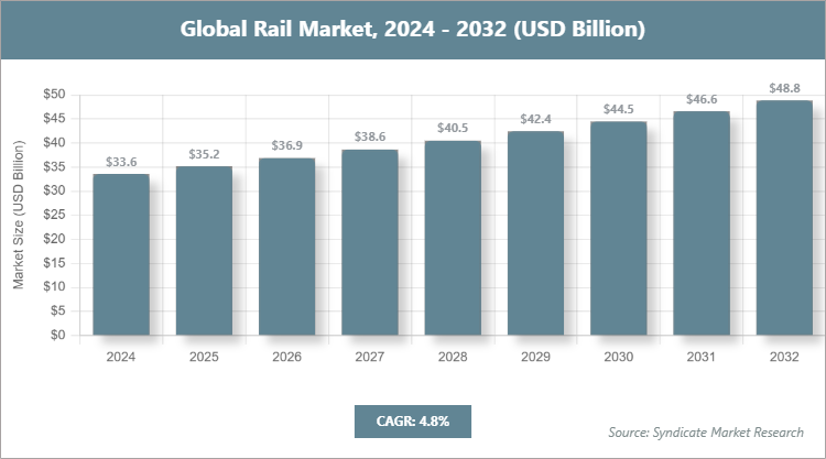 Global Rail Market Size
