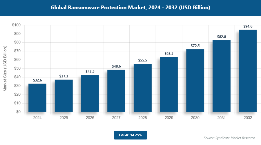 Global Ransomware Protection Market Size