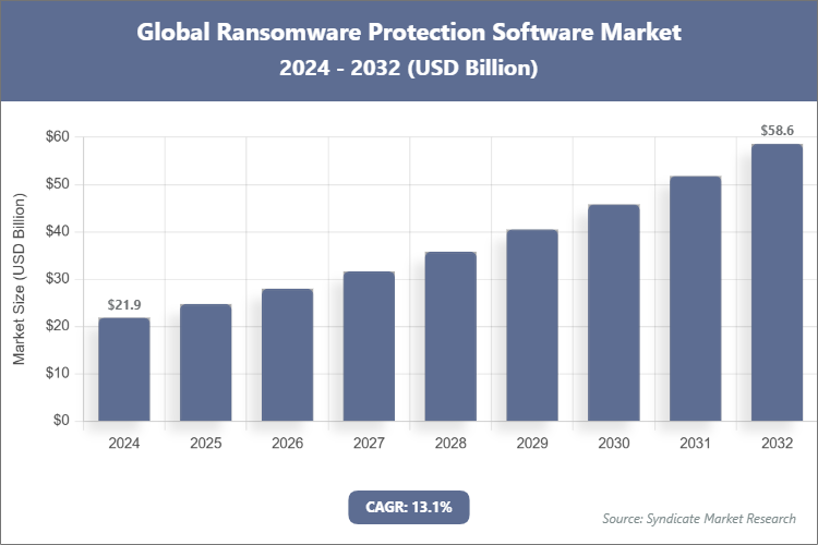Global Ransomware Protection Software Market Size