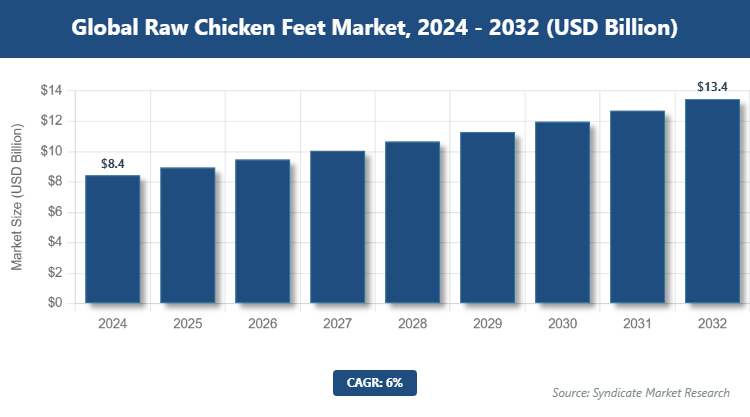 Global Raw Chicken Feet Market Size