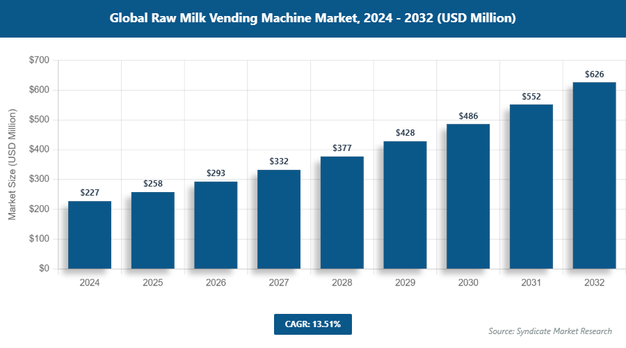 Global Raw Milk Vending Machine Market Size