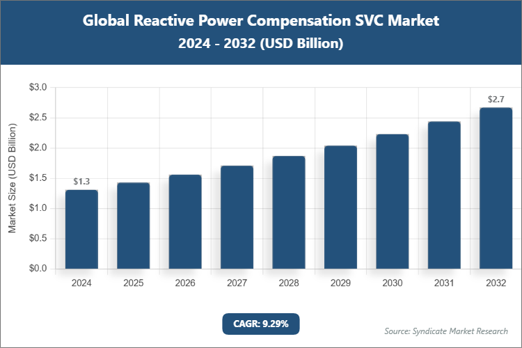 Global Reactive Power Compensation SVC Market Size