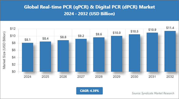Global Real-time PCR (qPCR) & Digital PCR (dPCR) Market Size